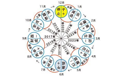 六世占星術計算|六星占術運命星チェック